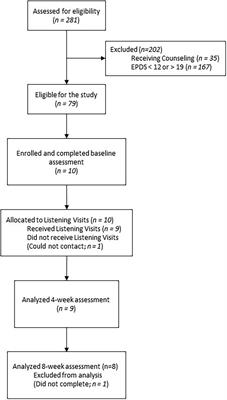 Telehealth Listening Visits for emotionally distressed mothers of hospitalized newborns: Proof-of-concept